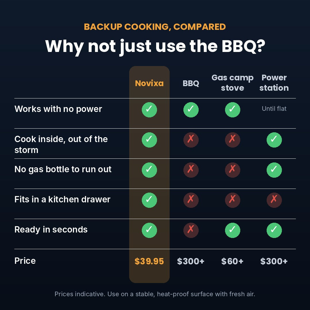 Novixa compared with a BBQ, gas camp stove and power station